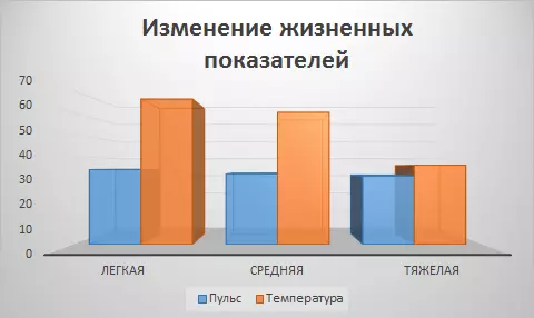 На гистограмме представлены изменения жизненных показателей в зависимости от степени тяжести переохлаждения.